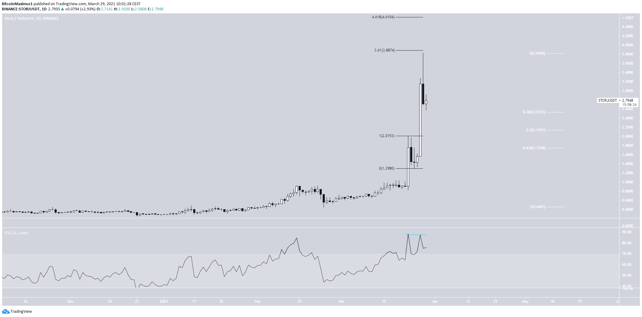STORJ High
