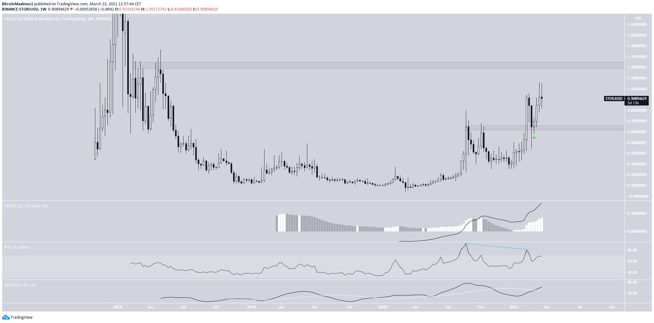 STORJ Long-Term Movement