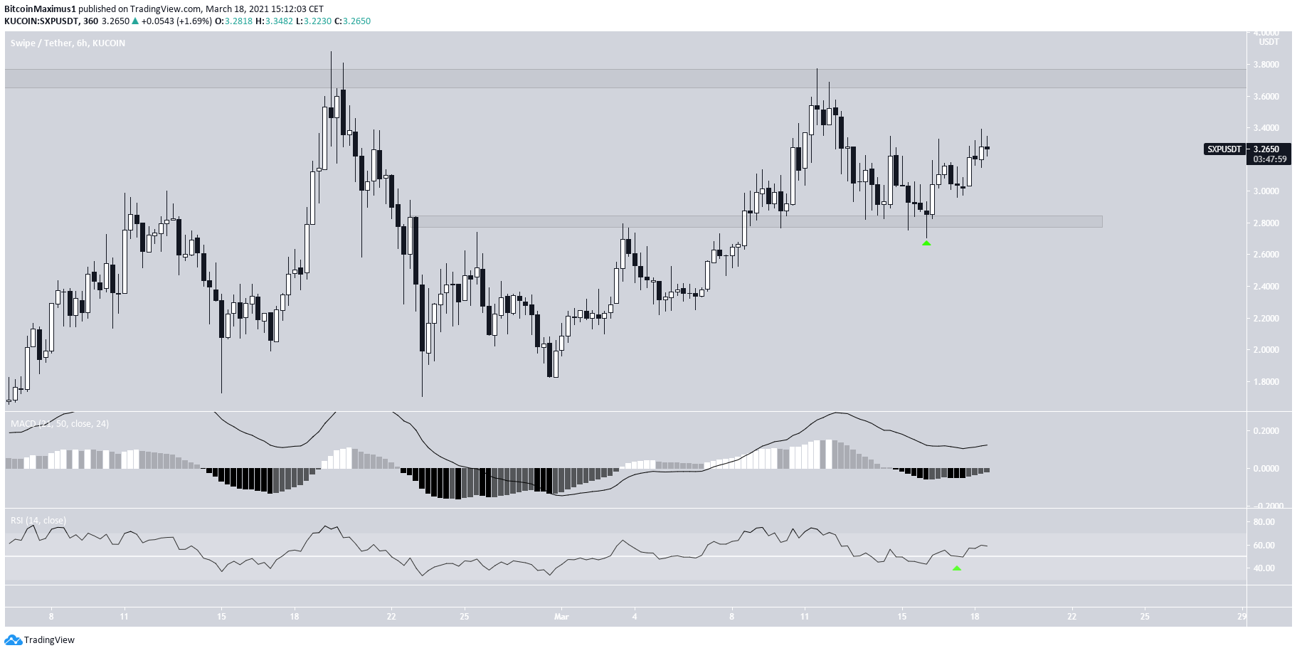 SXP Short-Term Range