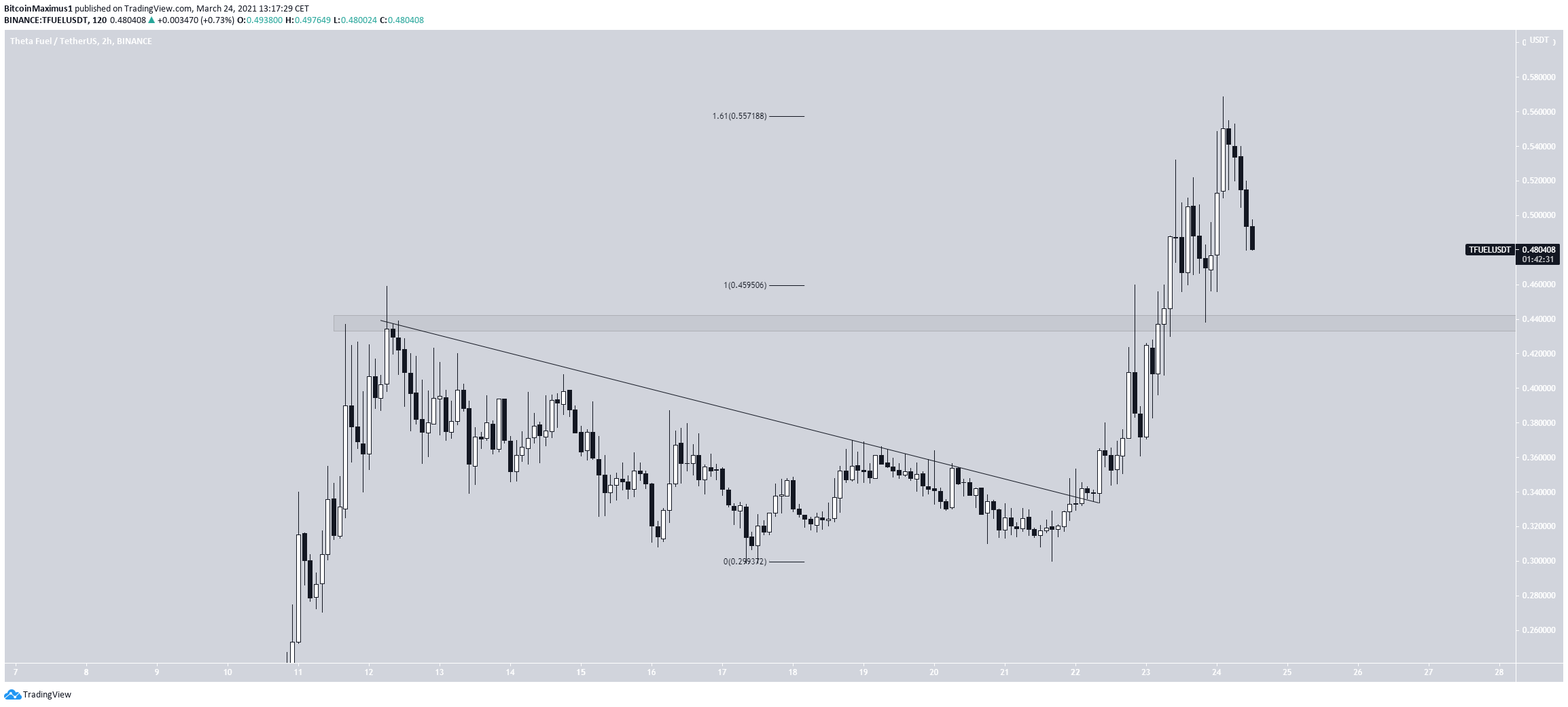 TFUEL Descending Resistance