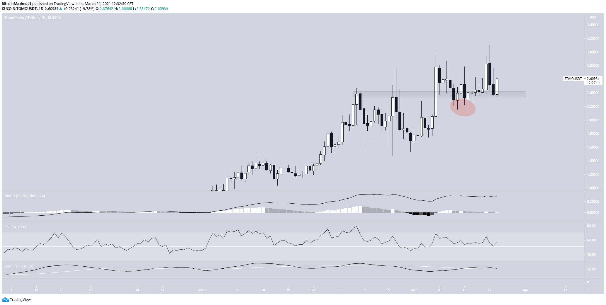 TOMO Daily Movement