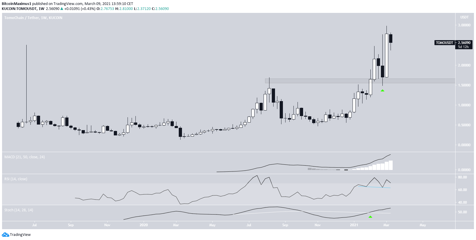 TOMO Weekly Movement
