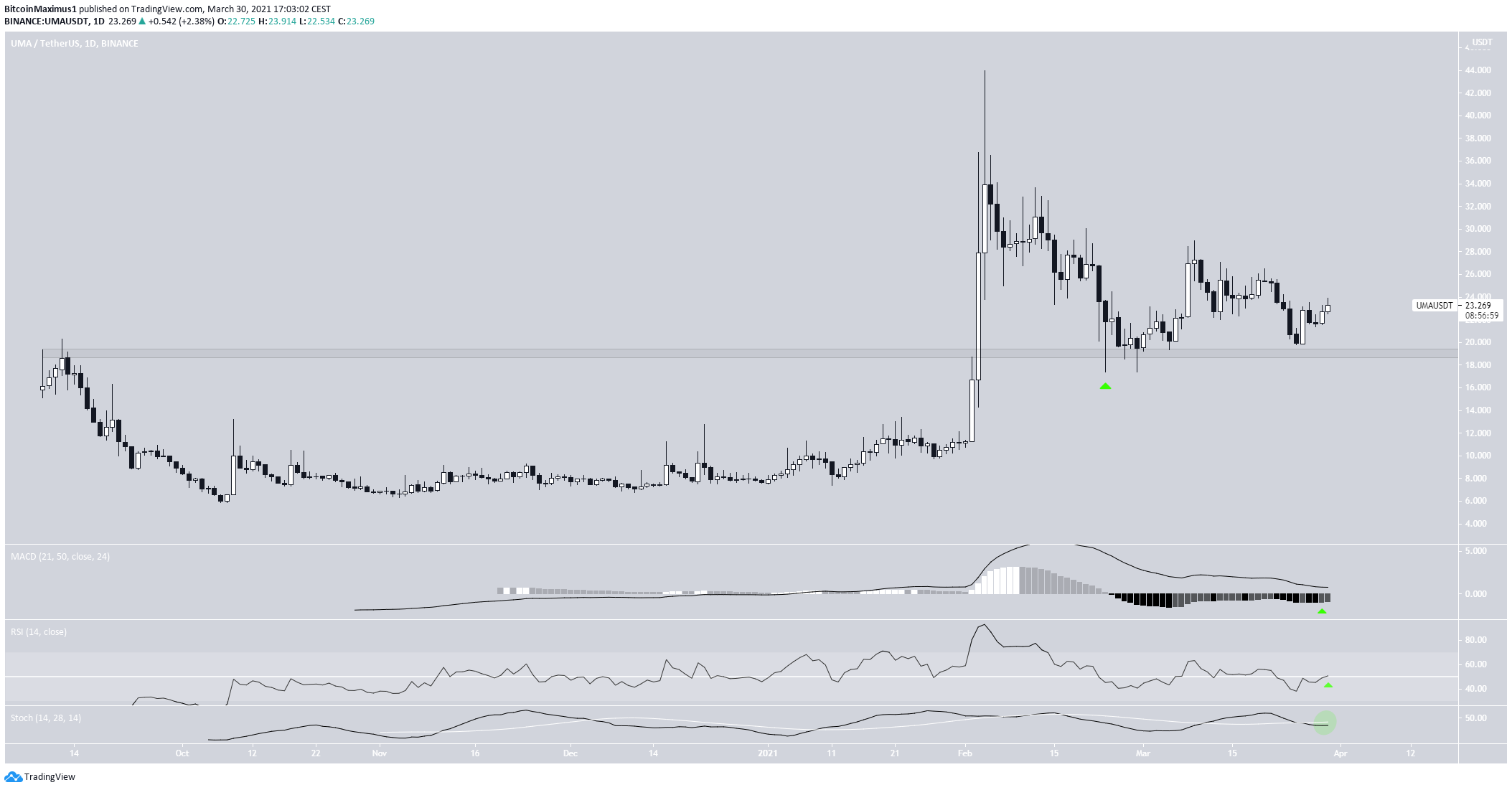 UMA Daily Movement