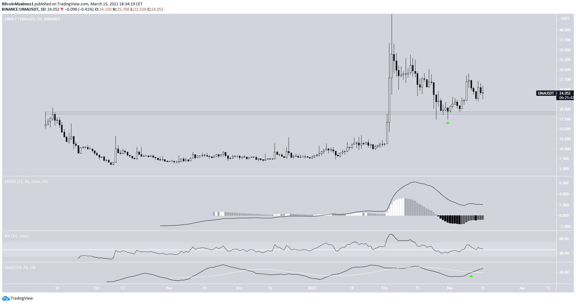 UMA Bounce At Support