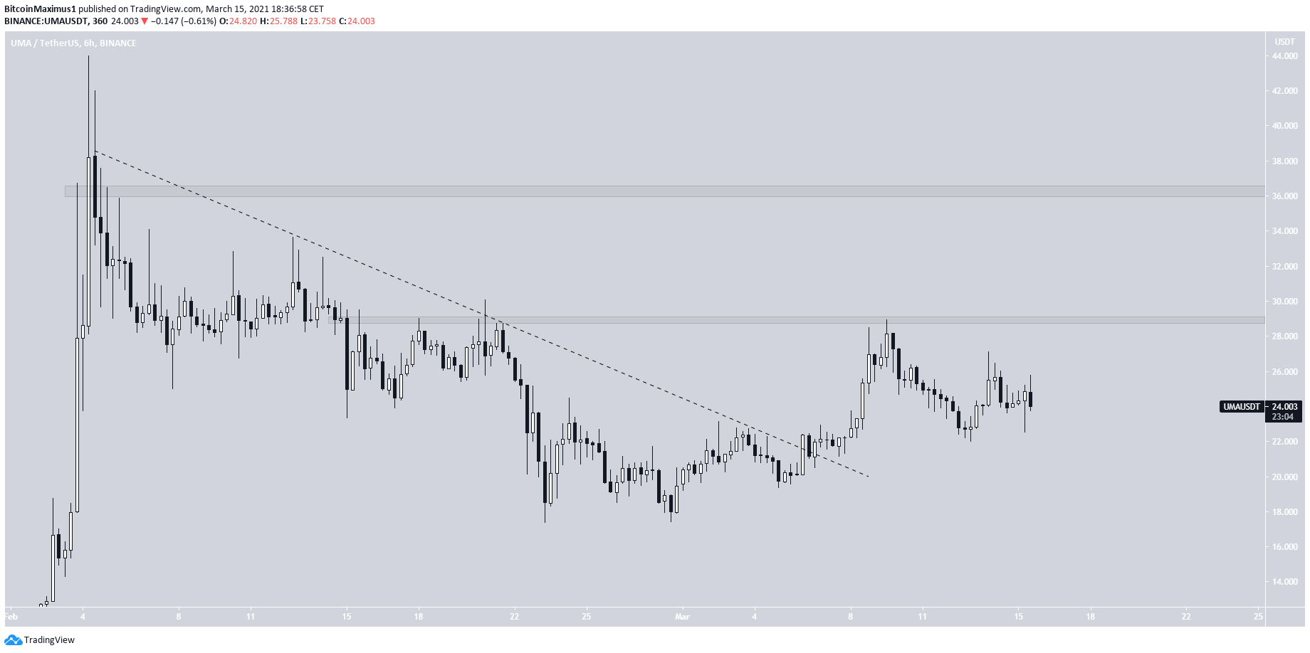 UMA Short-Term Breakout