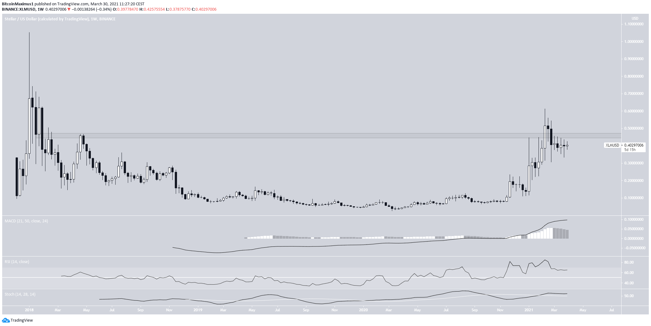 XLM Movement