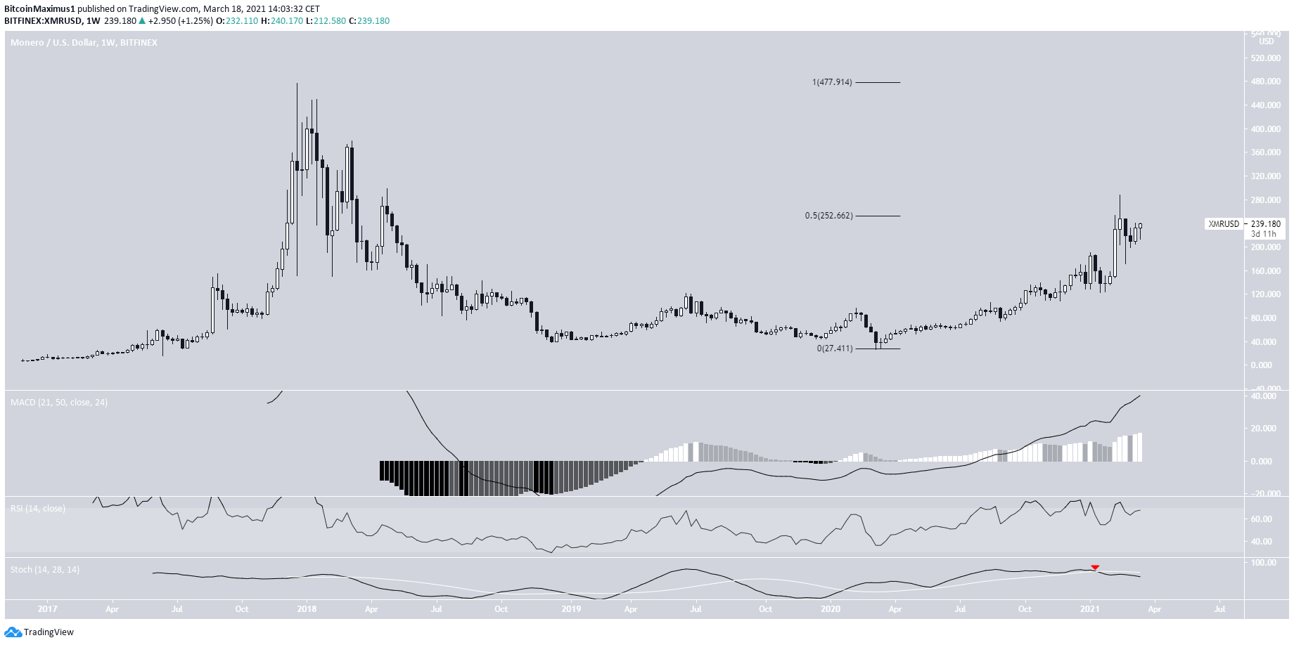 XMR Weekly Outlook