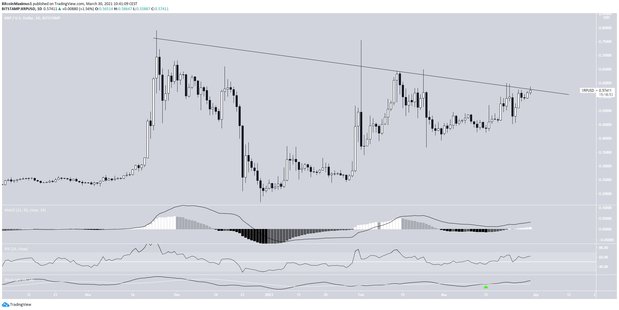 XRP Descending Resistance