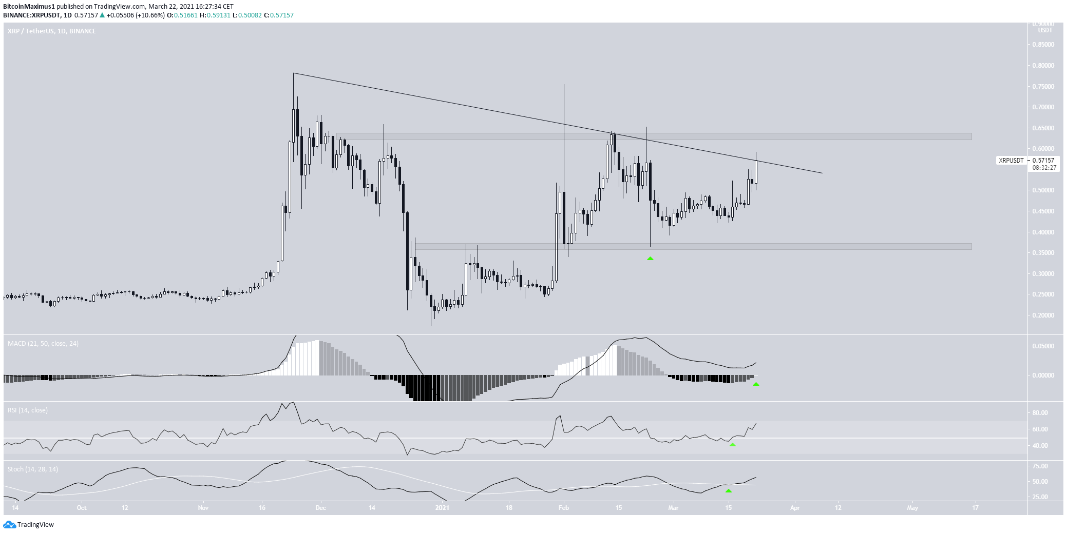 XRP Resistance