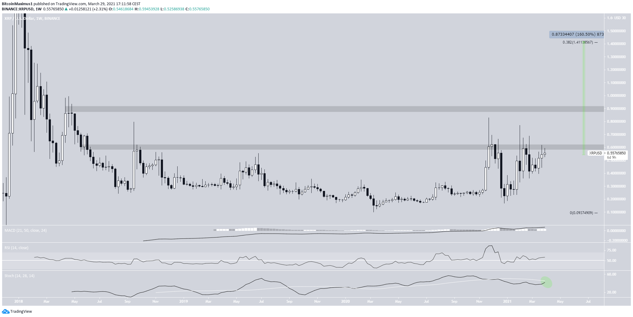 XRP Weekly