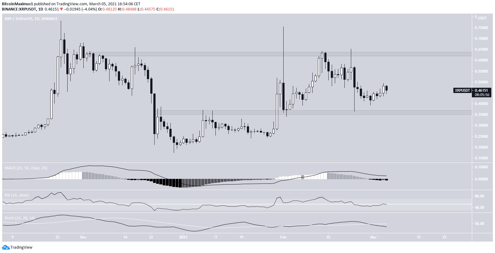 XRP Trading Range