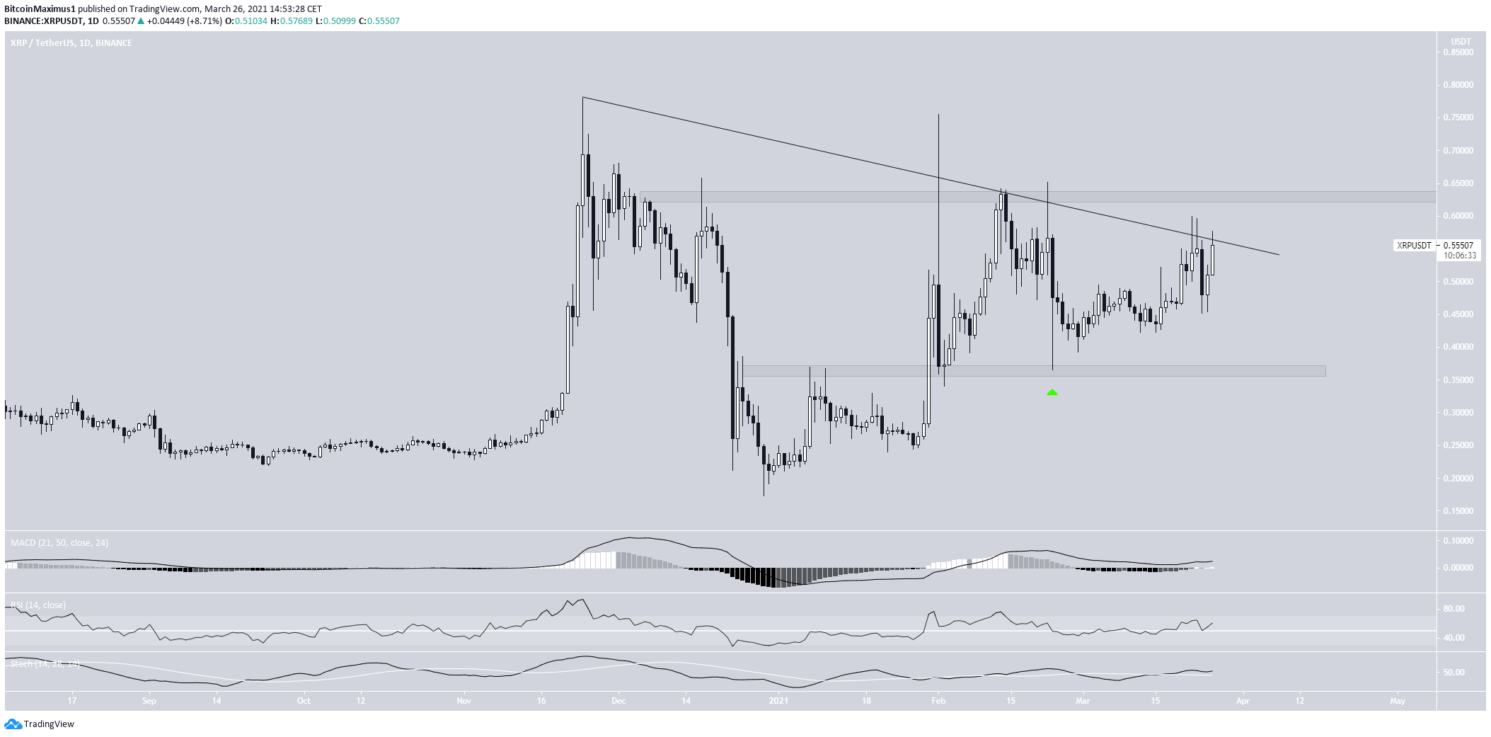XRP Daily Movement