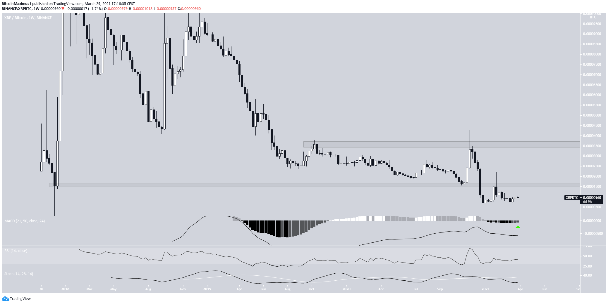 XRP/BTC Movement