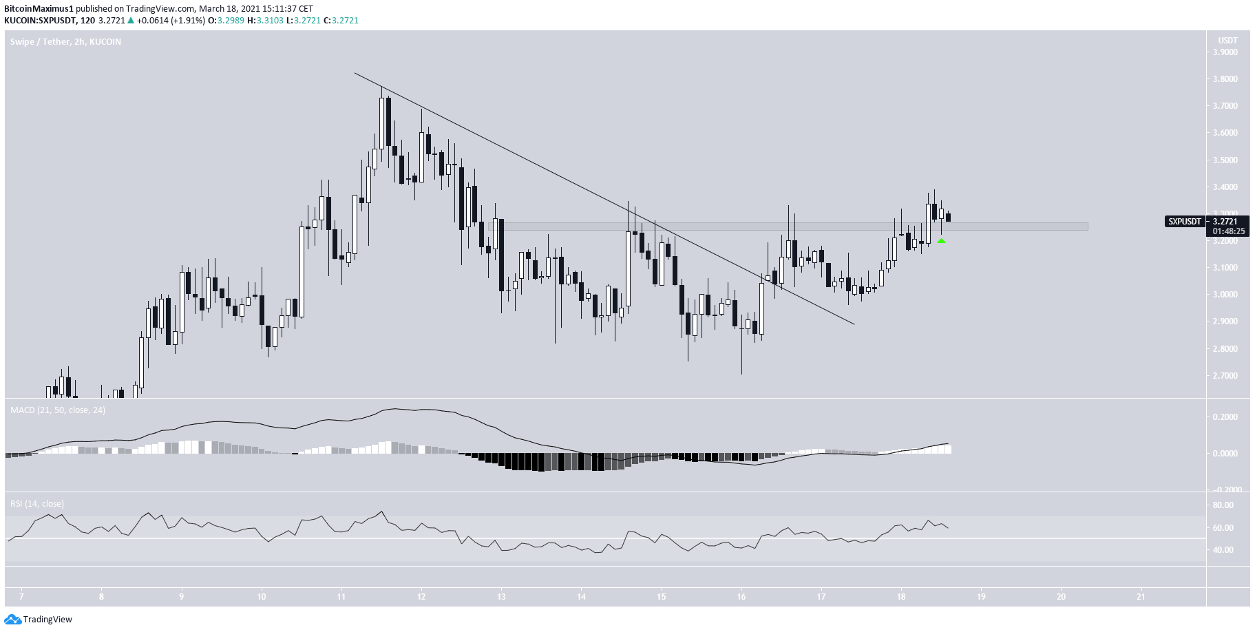 SXP Short-Term Breakout