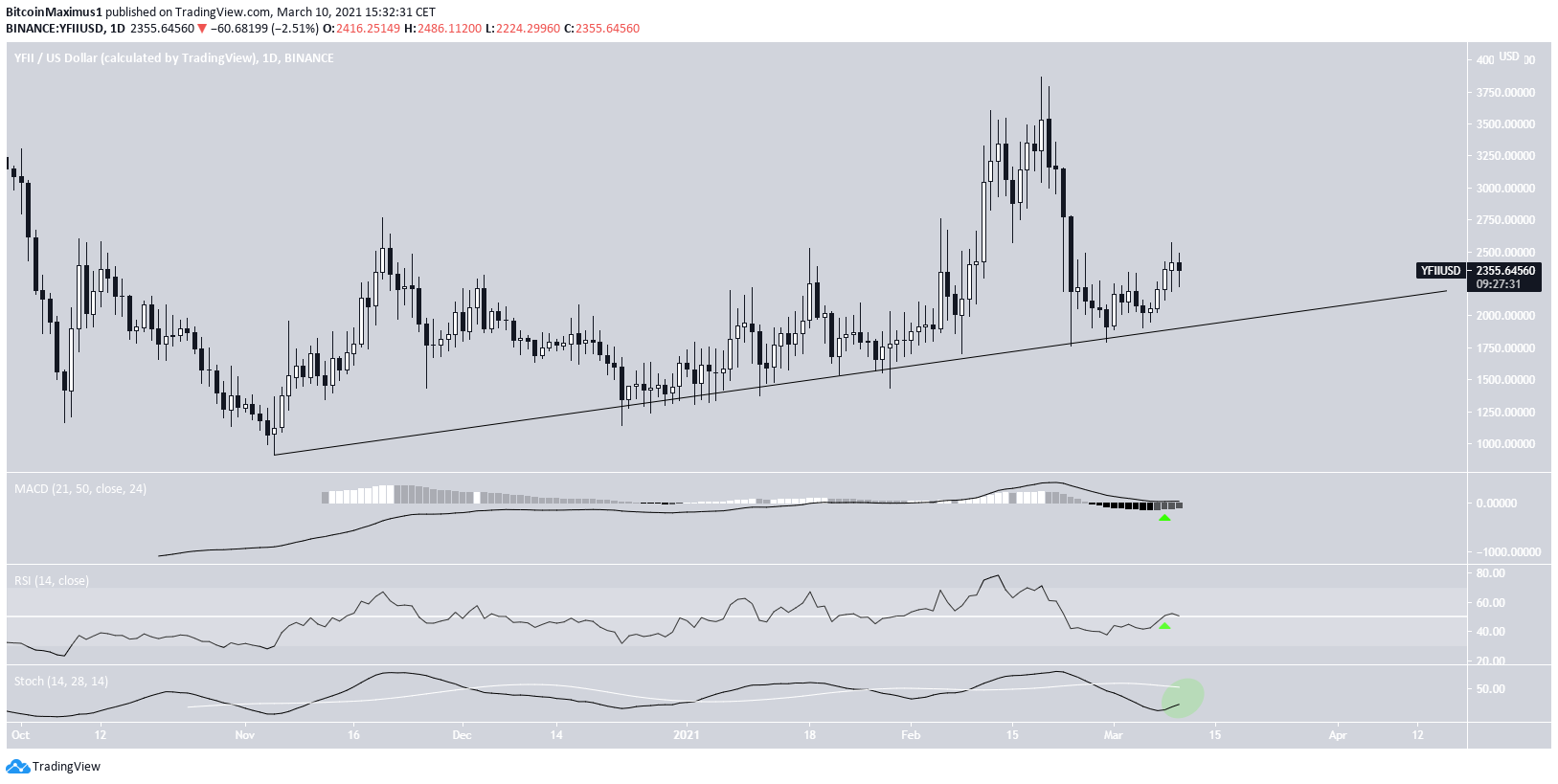 YFII Ascending Support