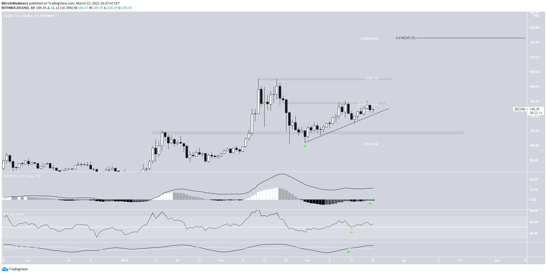 ZEC Daily Movement