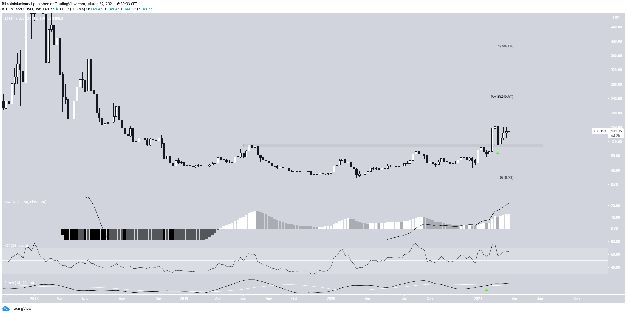 ZEC Long-Term Movement