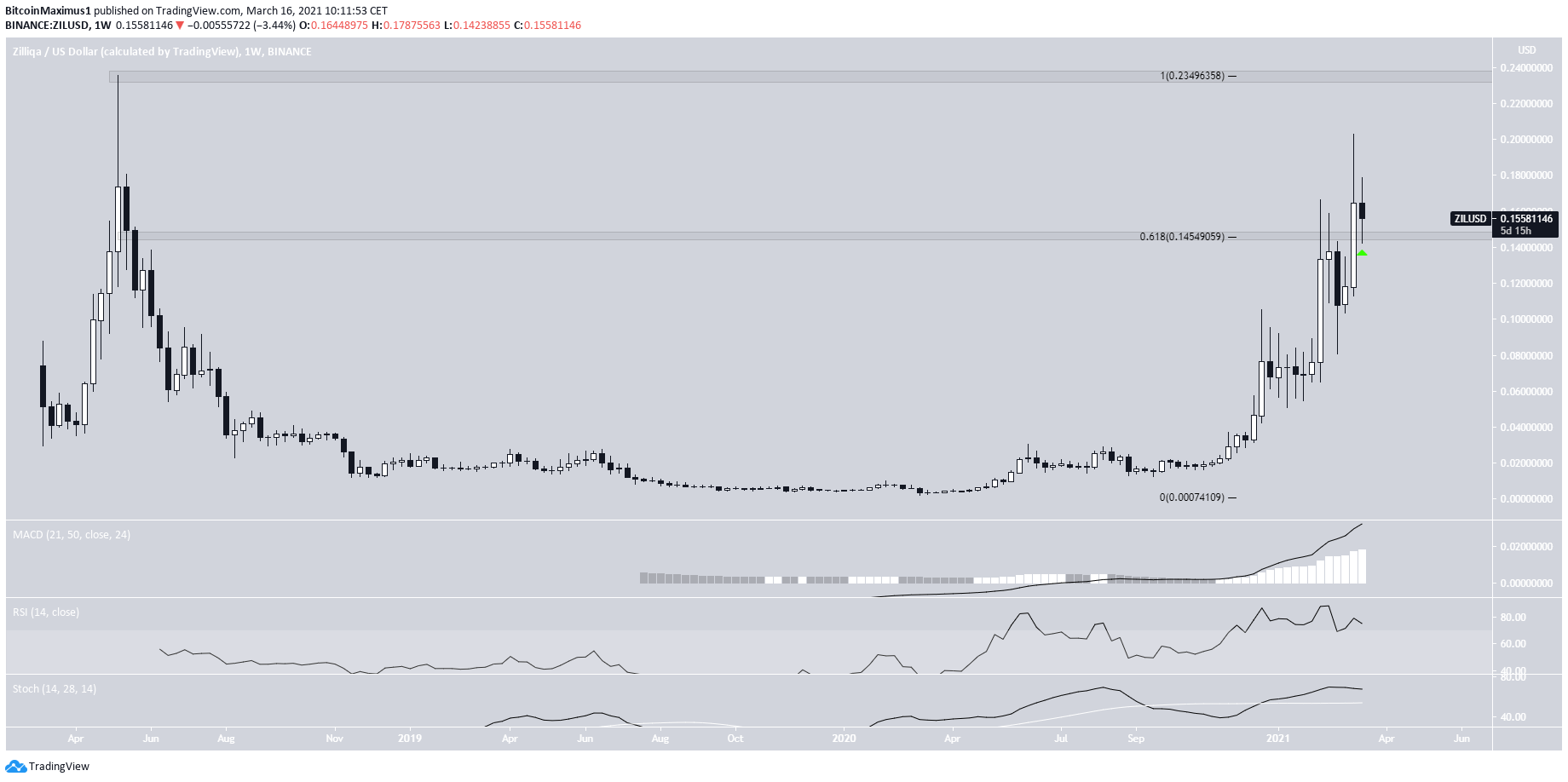 ZIL Weekly Movement