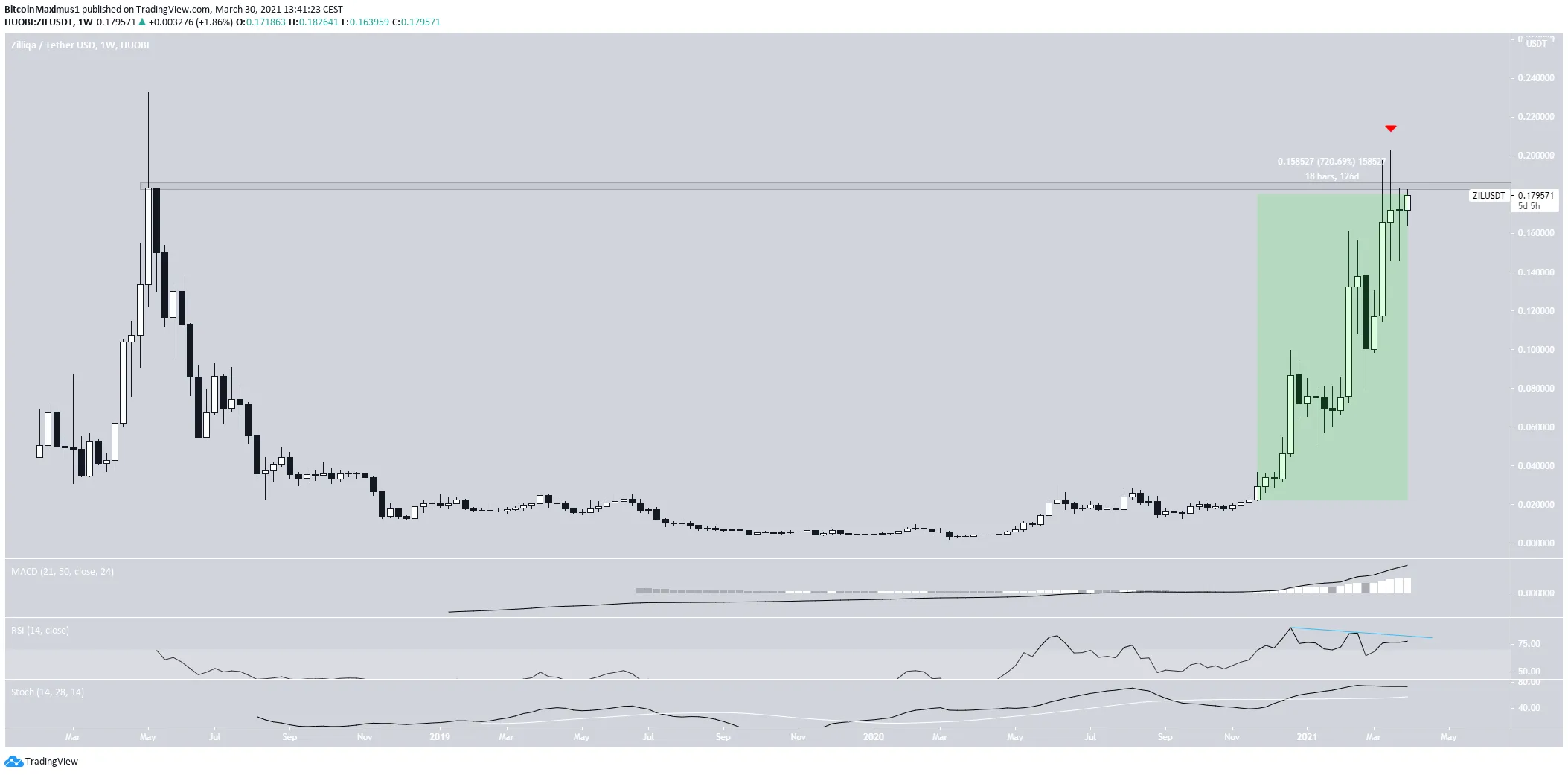 ZIL Long-Term Resistance