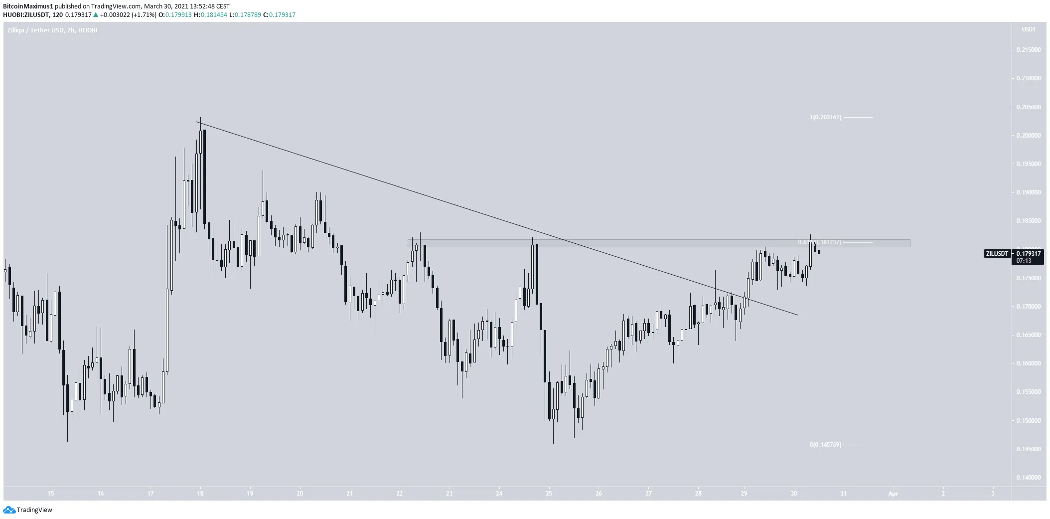 Short-Term Breakout