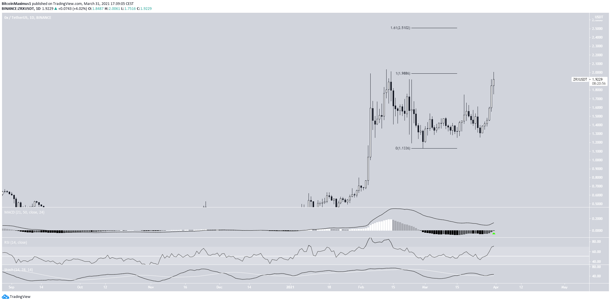 ZRX Daily Chart
