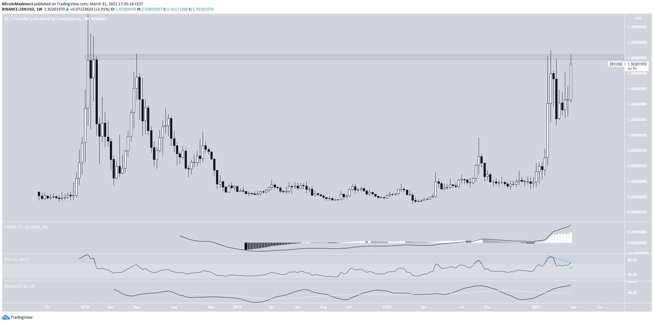 ZRX Weekly Movement