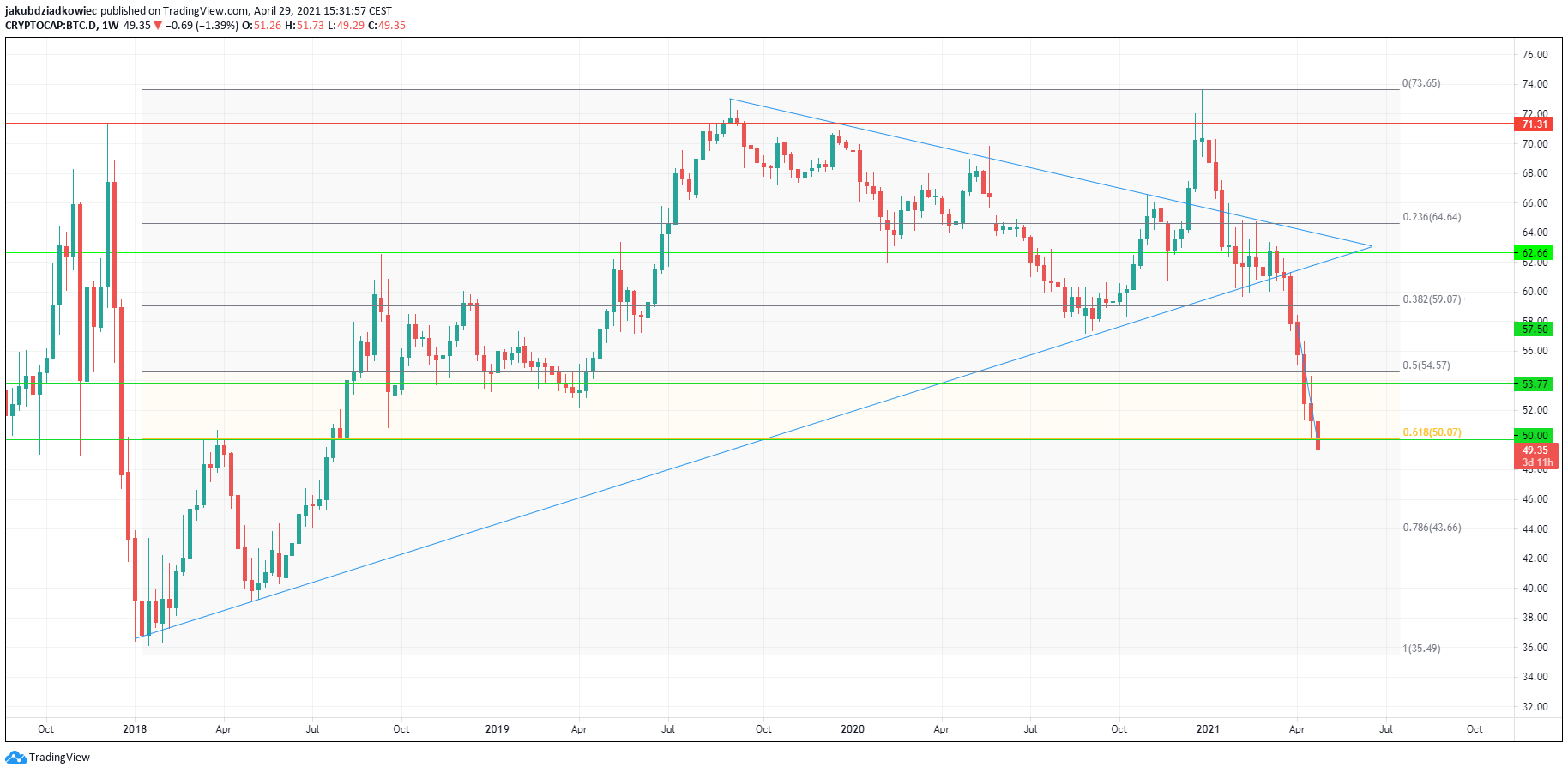 Bitcoin Dominance BTCD