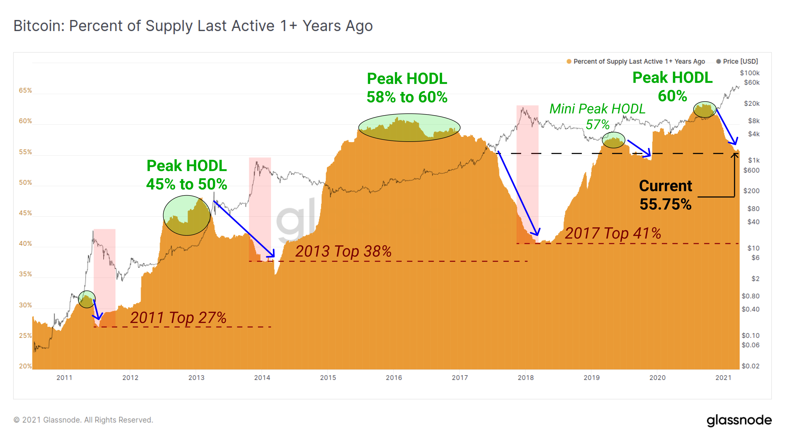 on-chain analysis