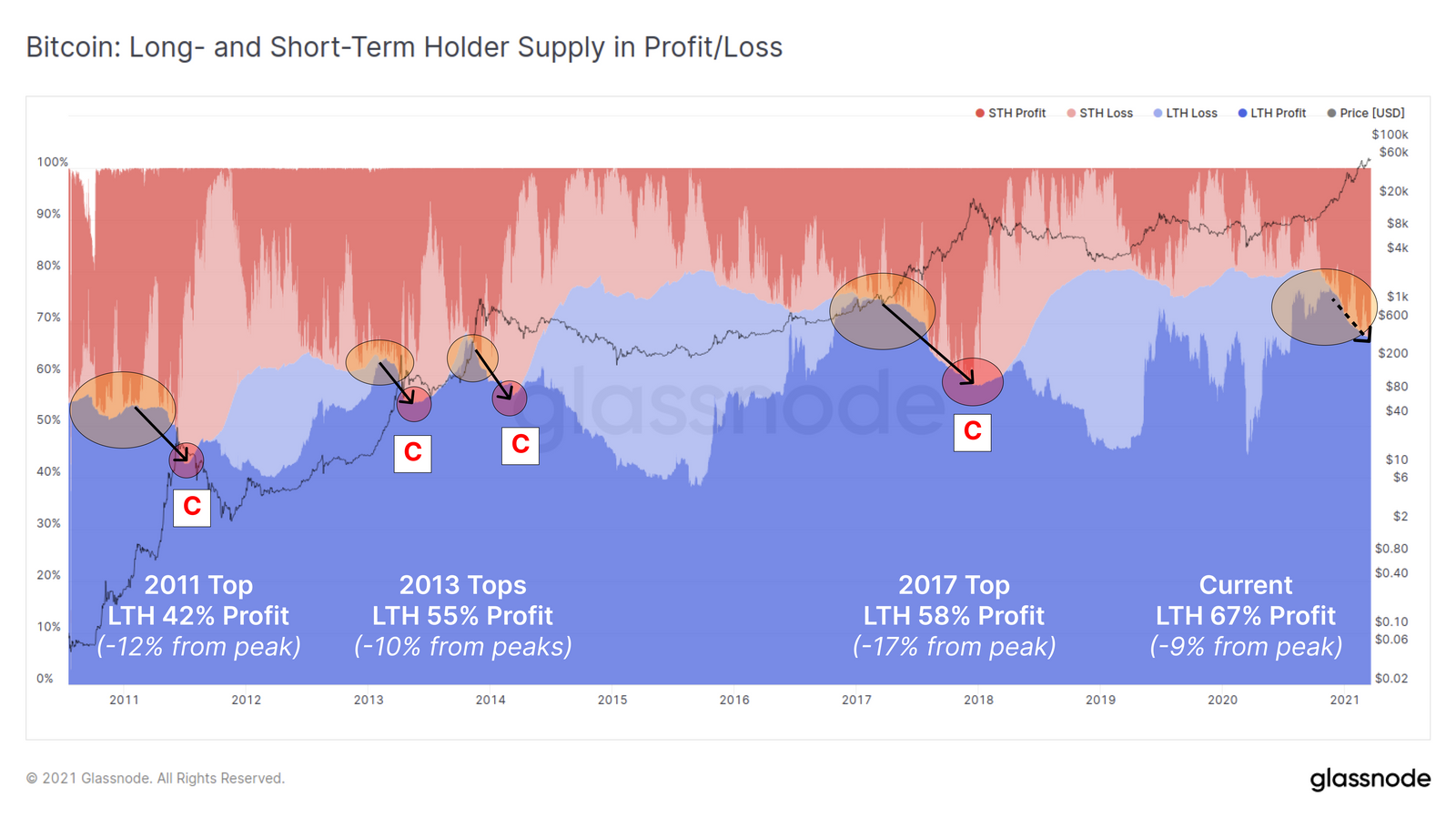 Hodlers Are Selling