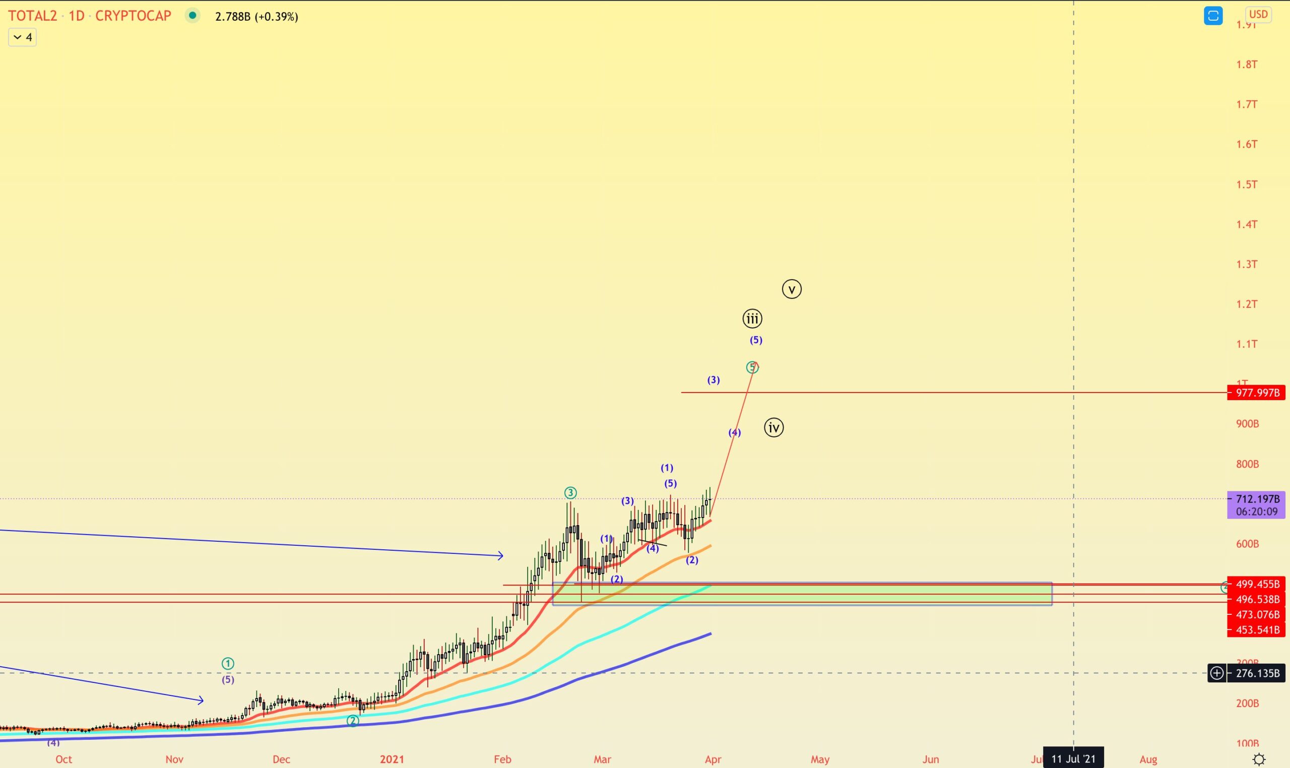 Altcoin Market Cap