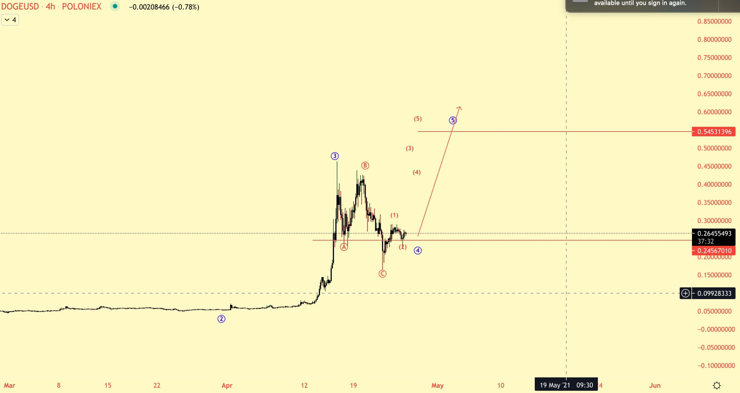 DOGE Wave Count