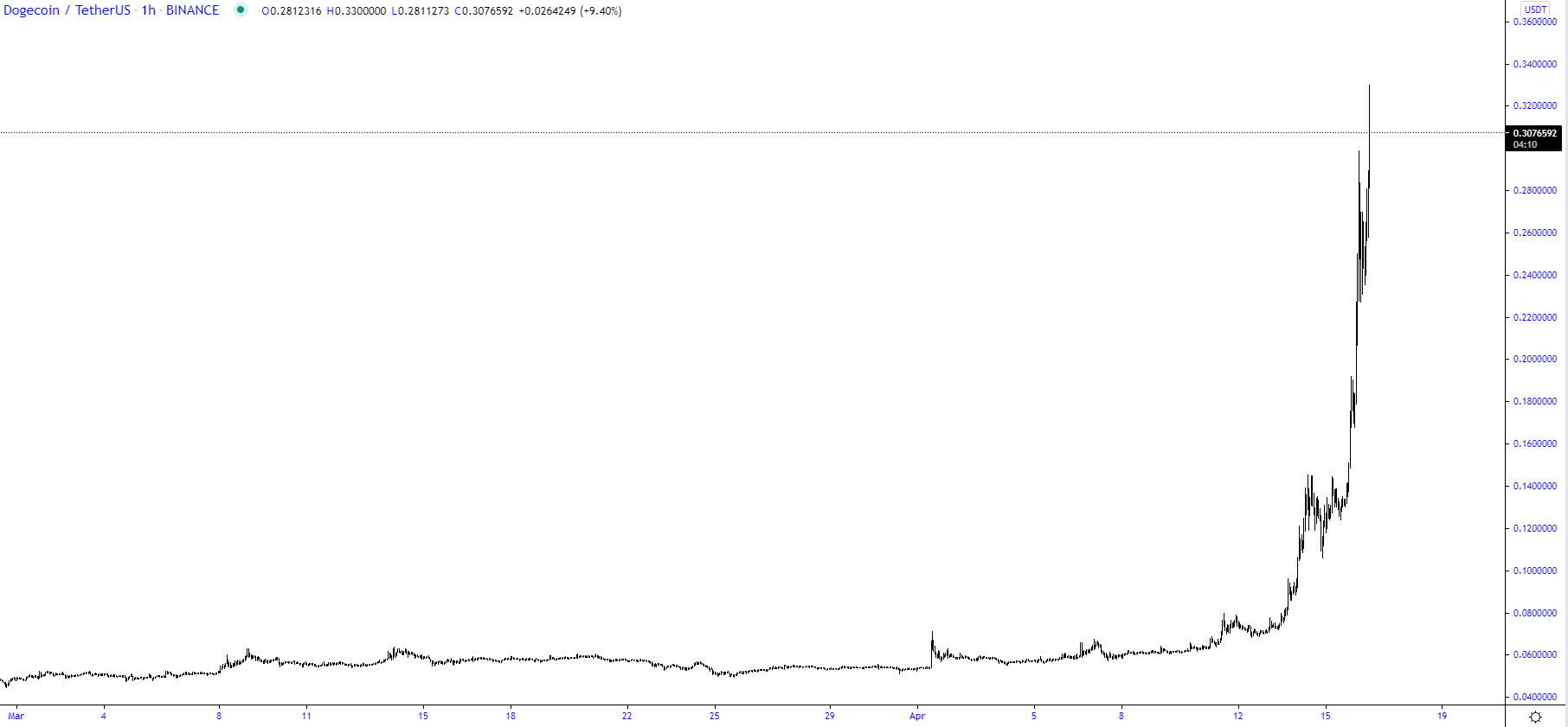DOGE Movement