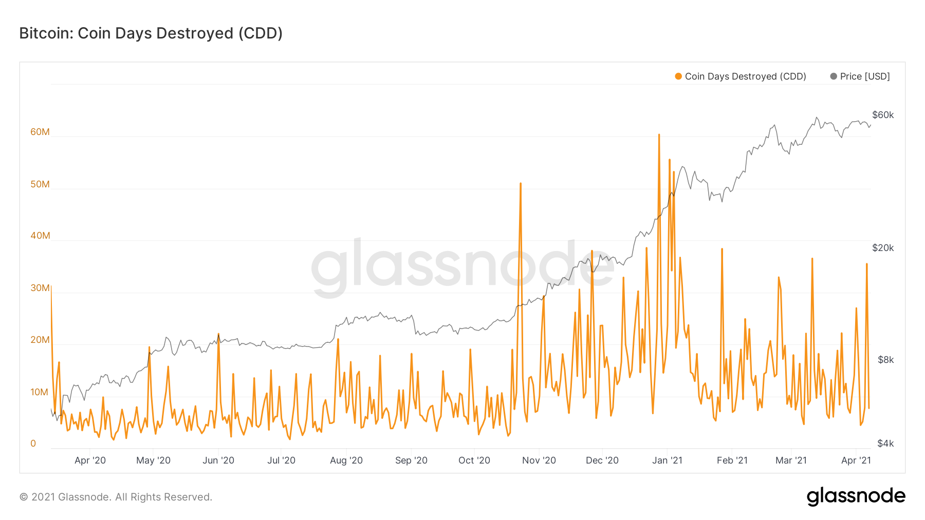 Coin Days Destroyed