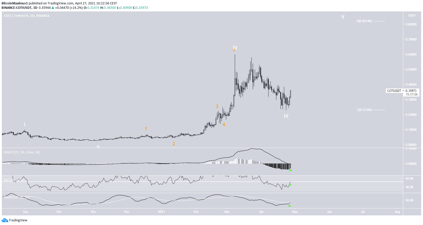 COTI Altcoin Analizi