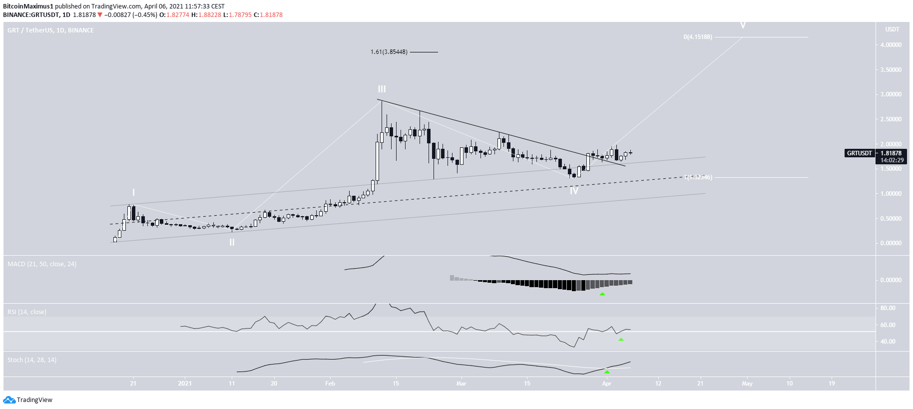 GRT Daily Movement
