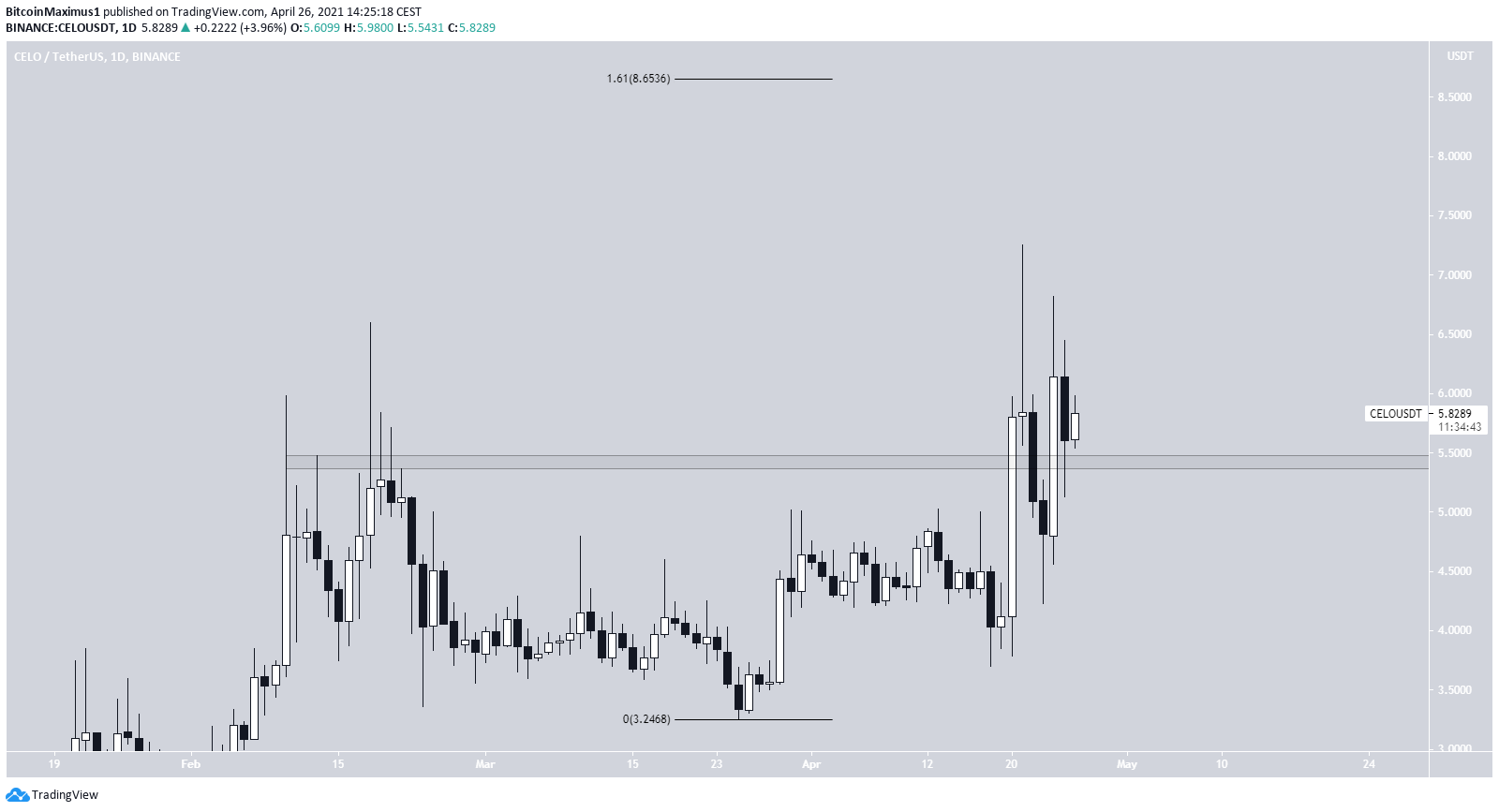 CELO Breakout