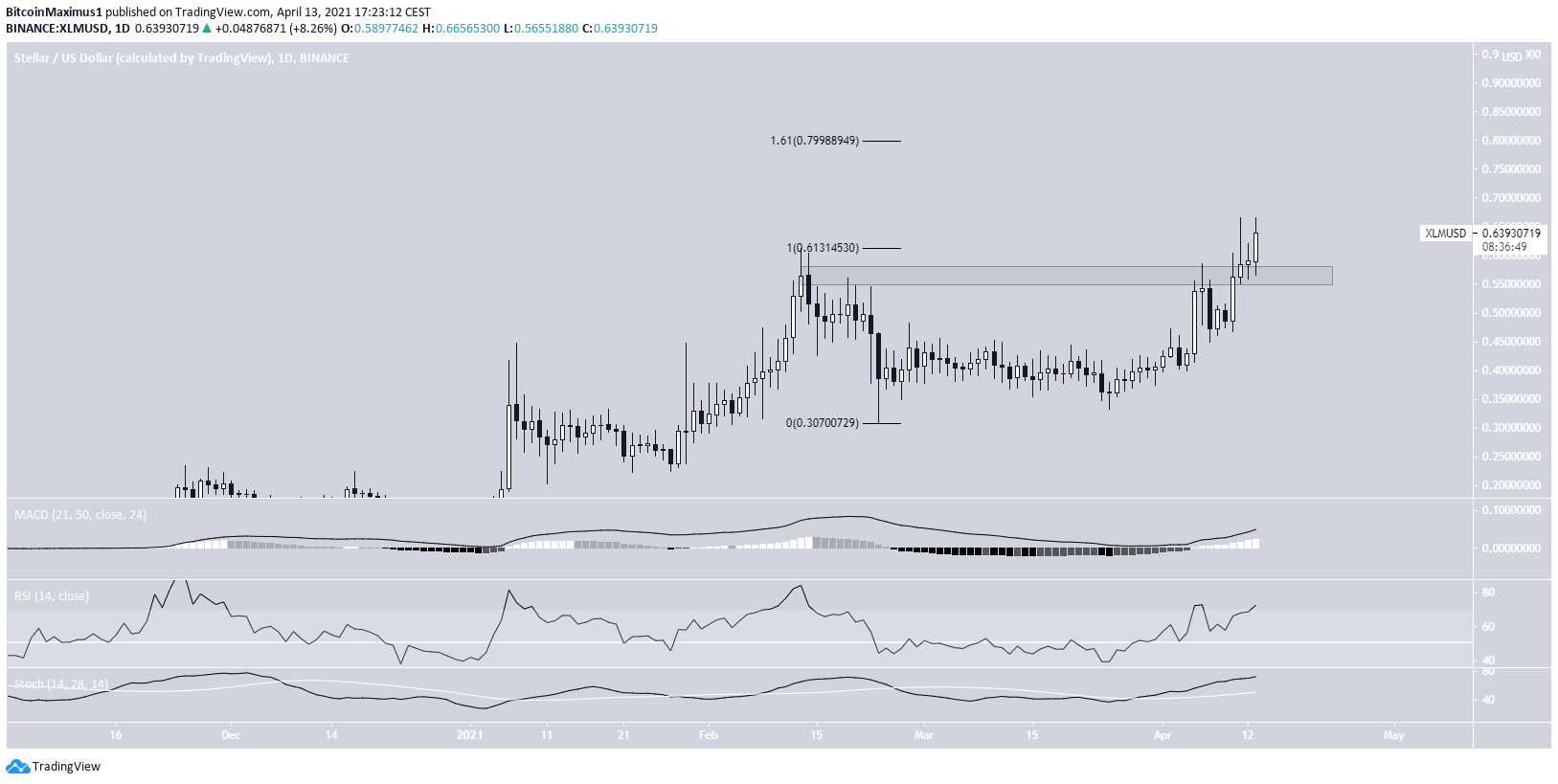 Short-Term XLM 