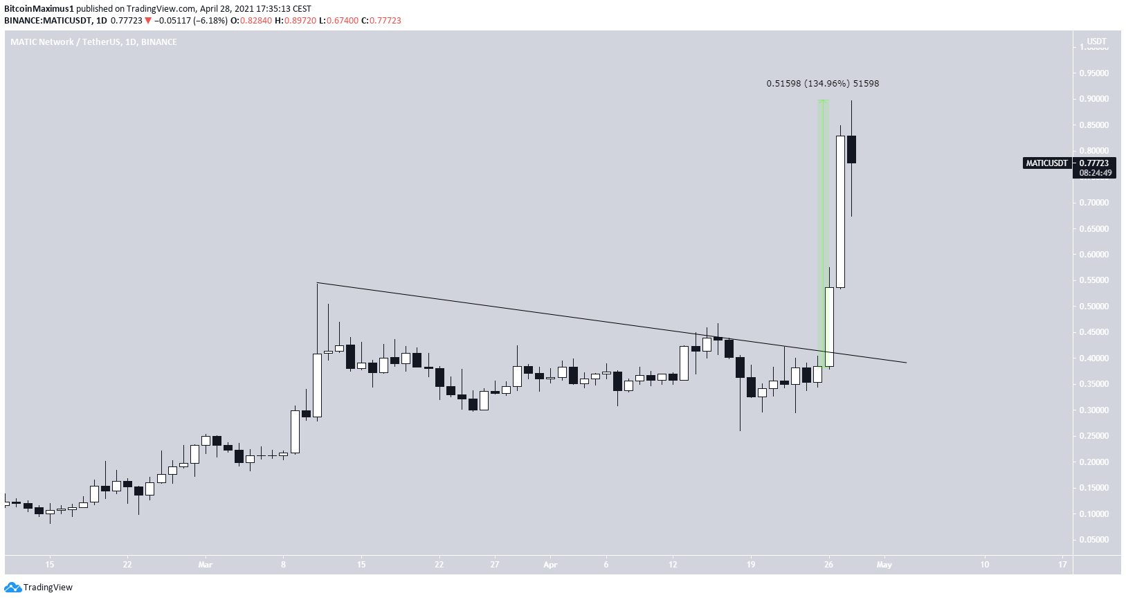 MATIC Breakout