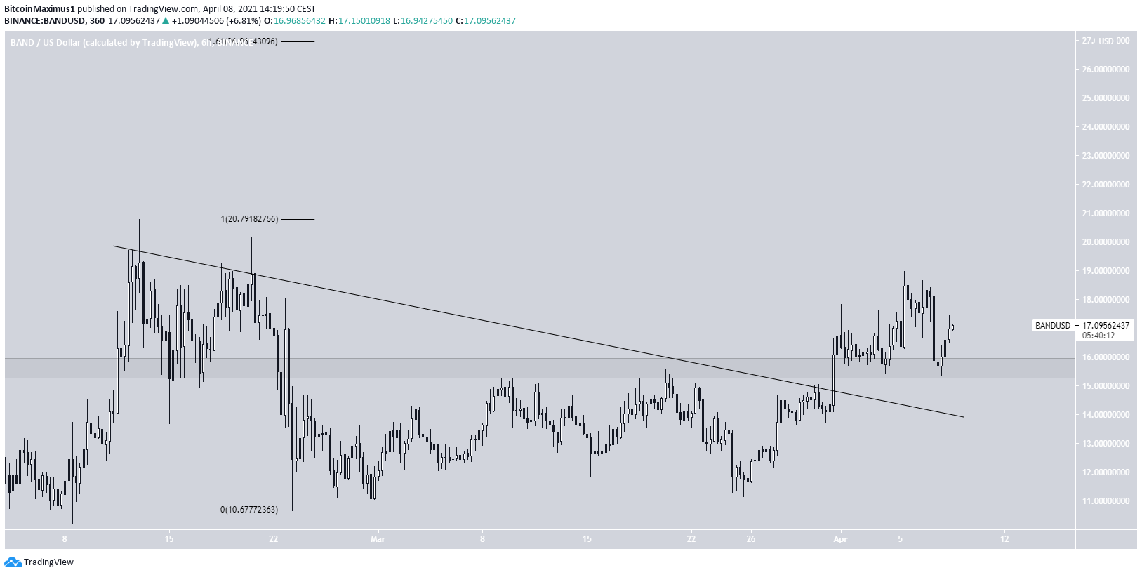 BAND Breakout