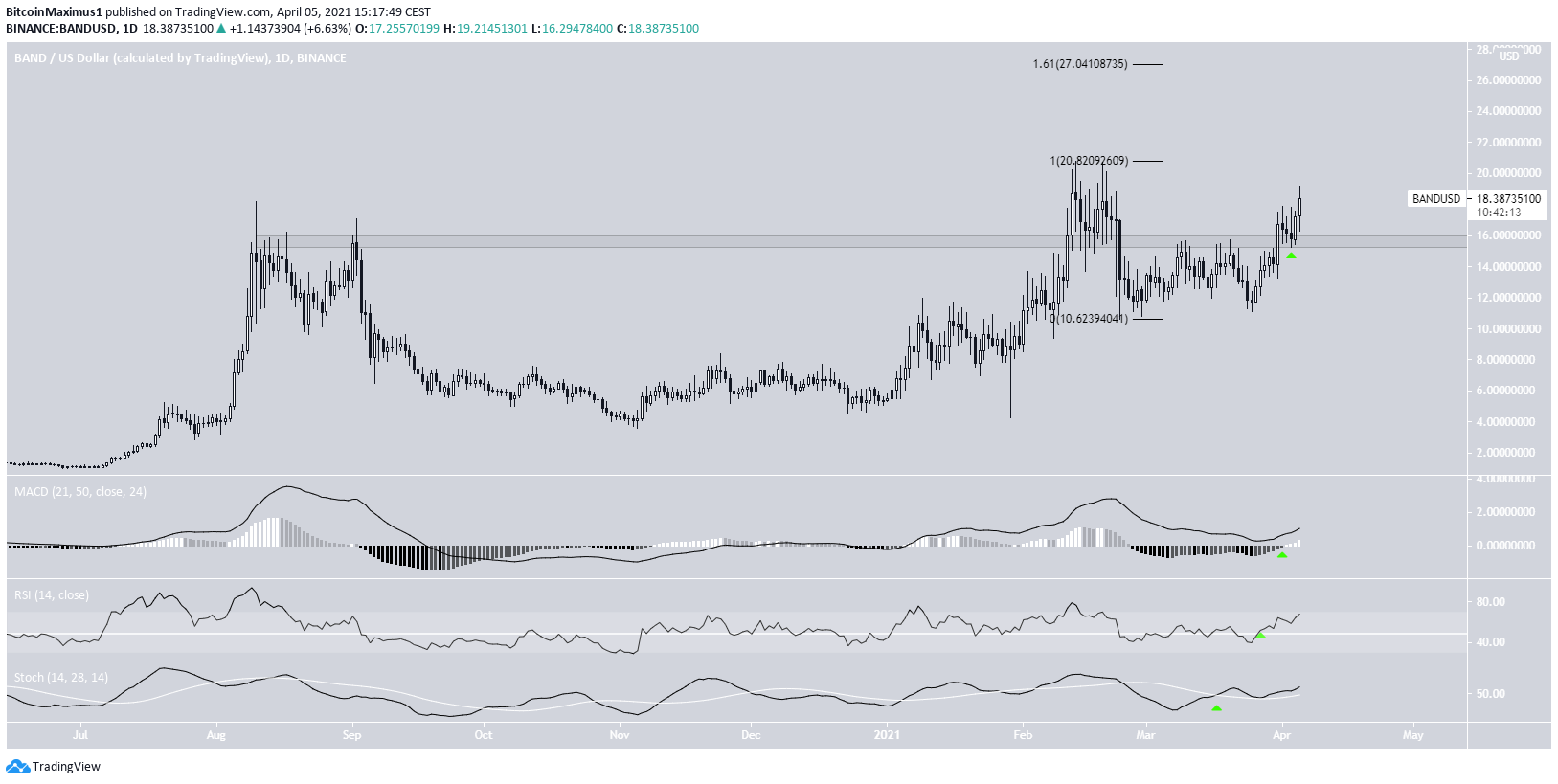 BANDUSD