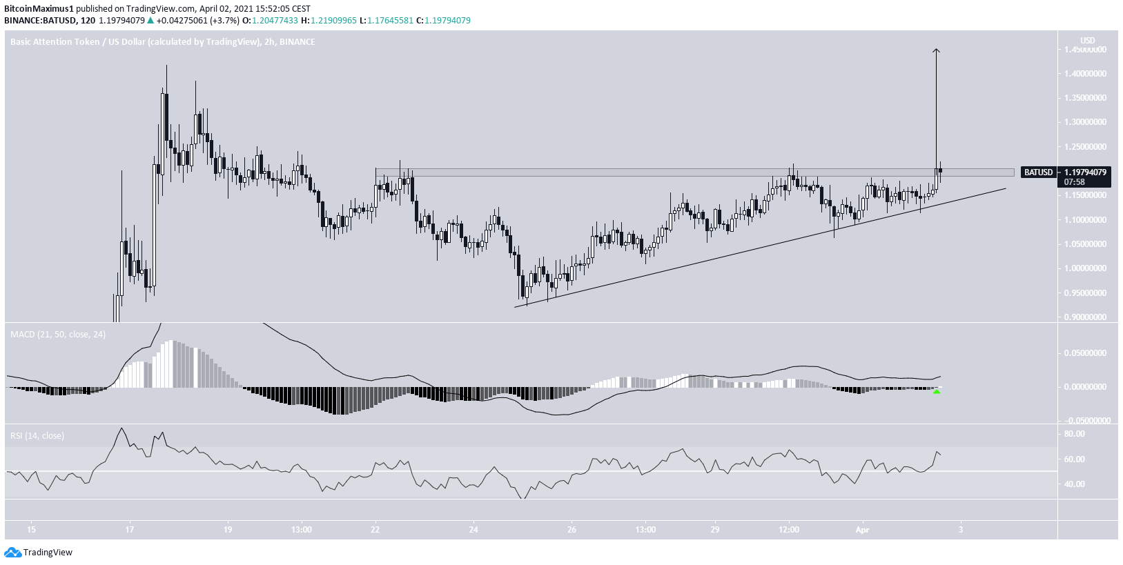 Btc Eth Xrp Bch Iota Bat Sxp Technical Analysis For April 2 Beincrypto