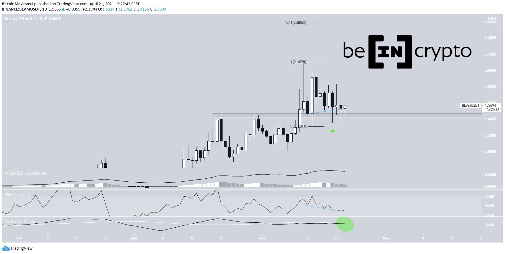 BEAM Daily Movement