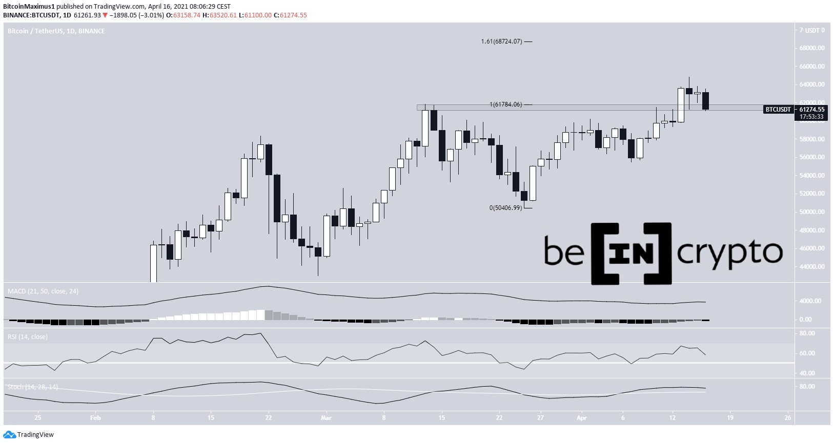 https://beincrypto.com/wp-content/uploads/2021/04/btc1-lead1-april16-1.jpg