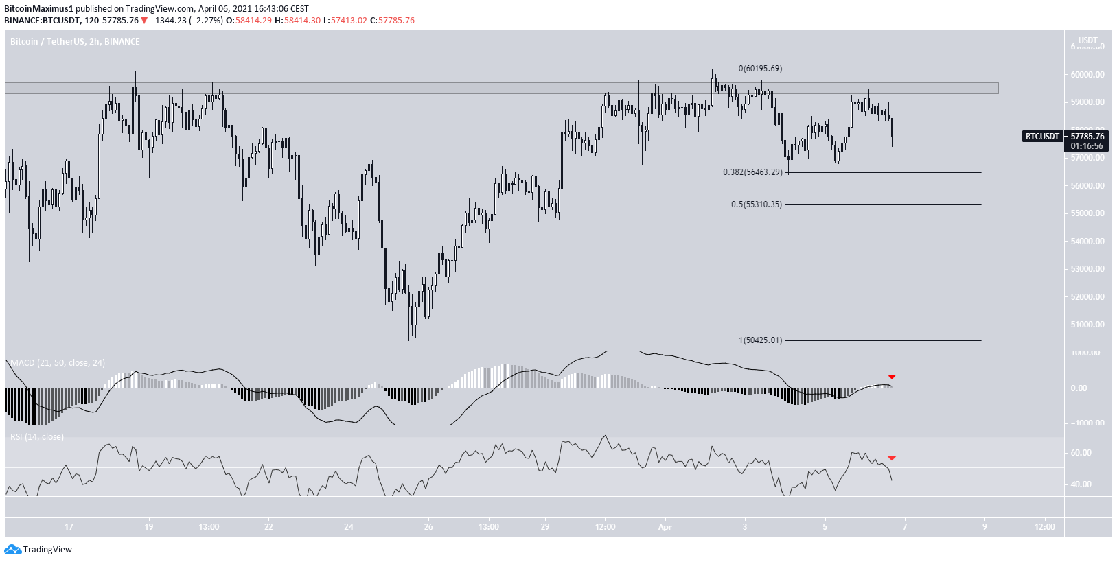 BTC Decrease