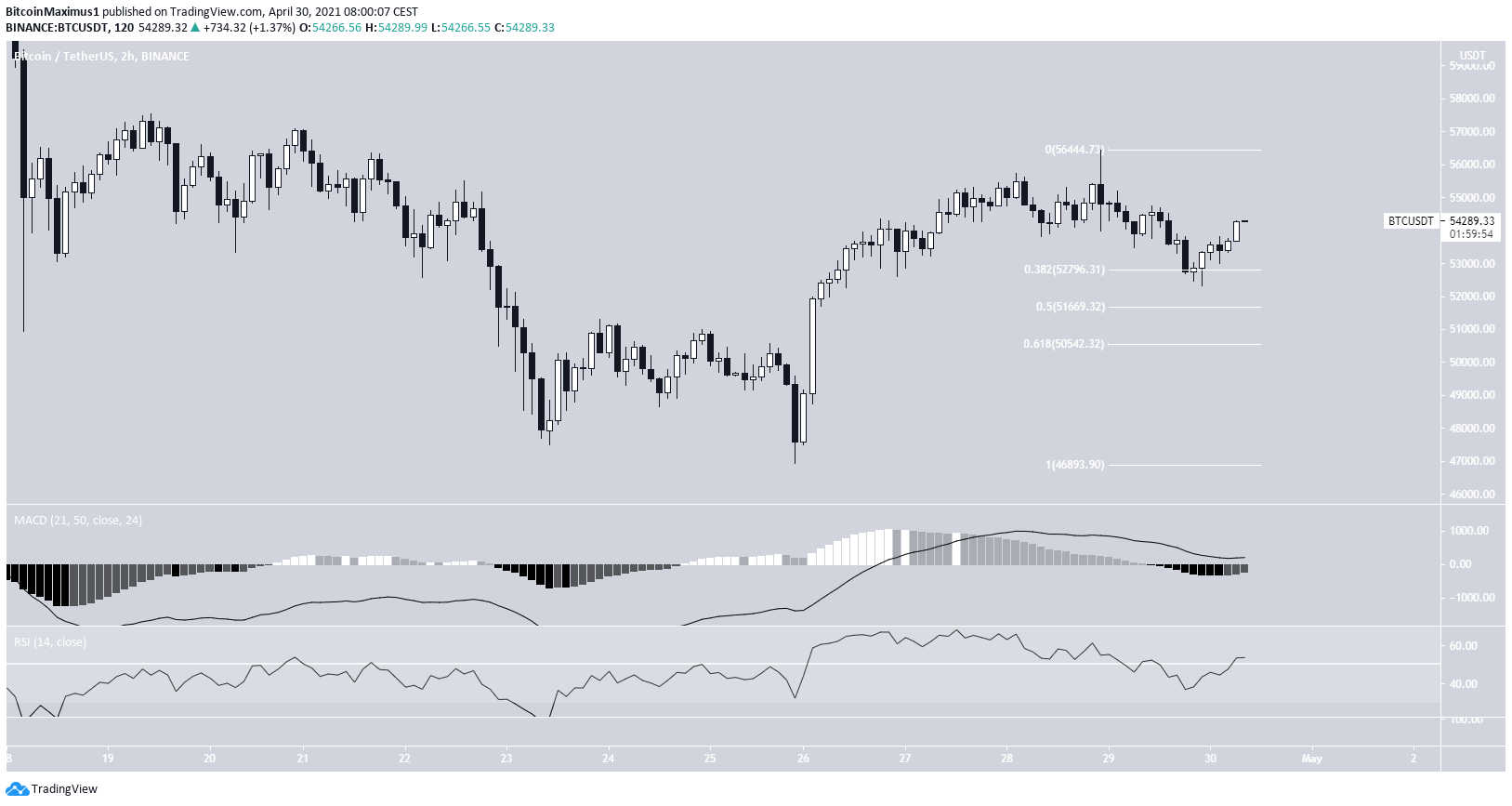 BTC Yüksek Dip
