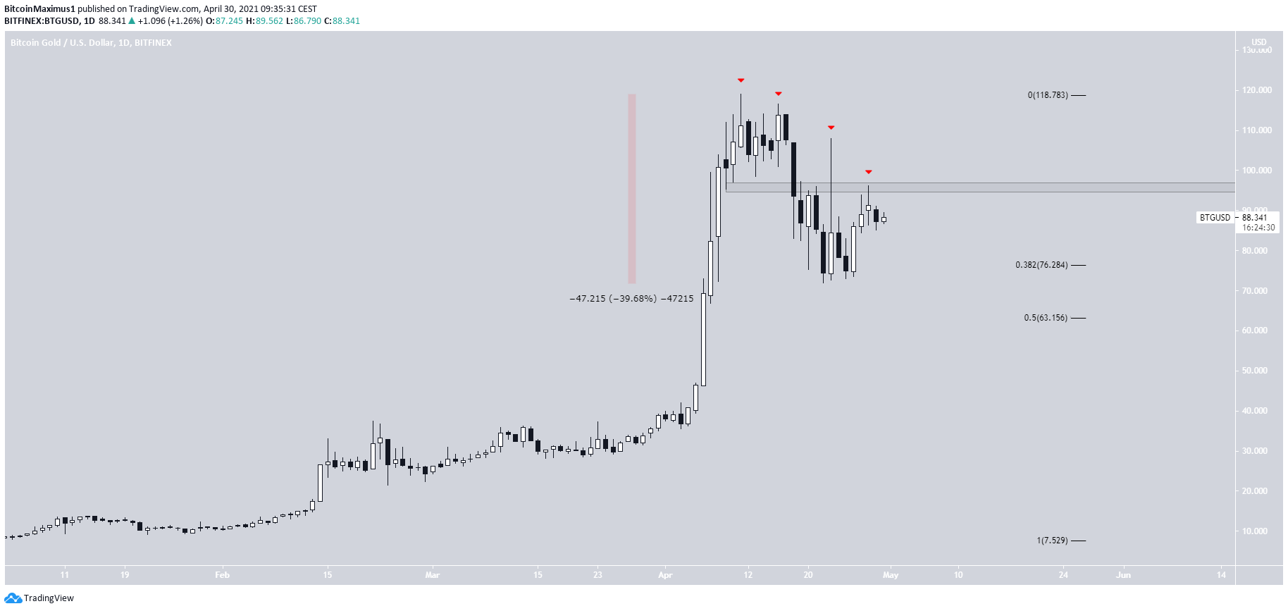 BTG Decrease