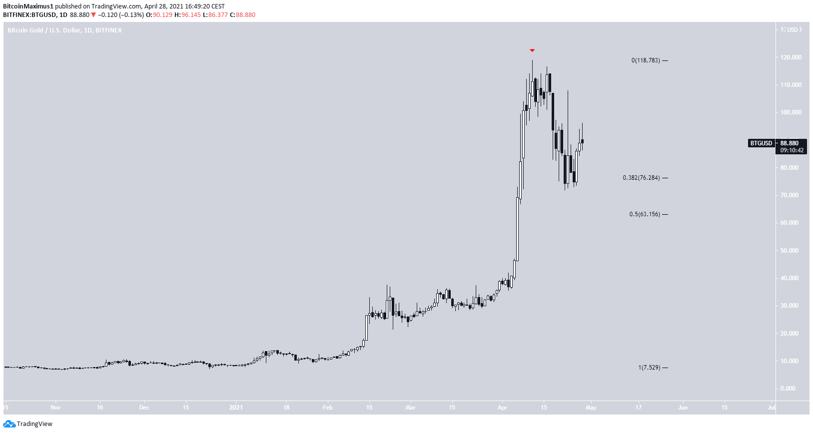 BTG Drop