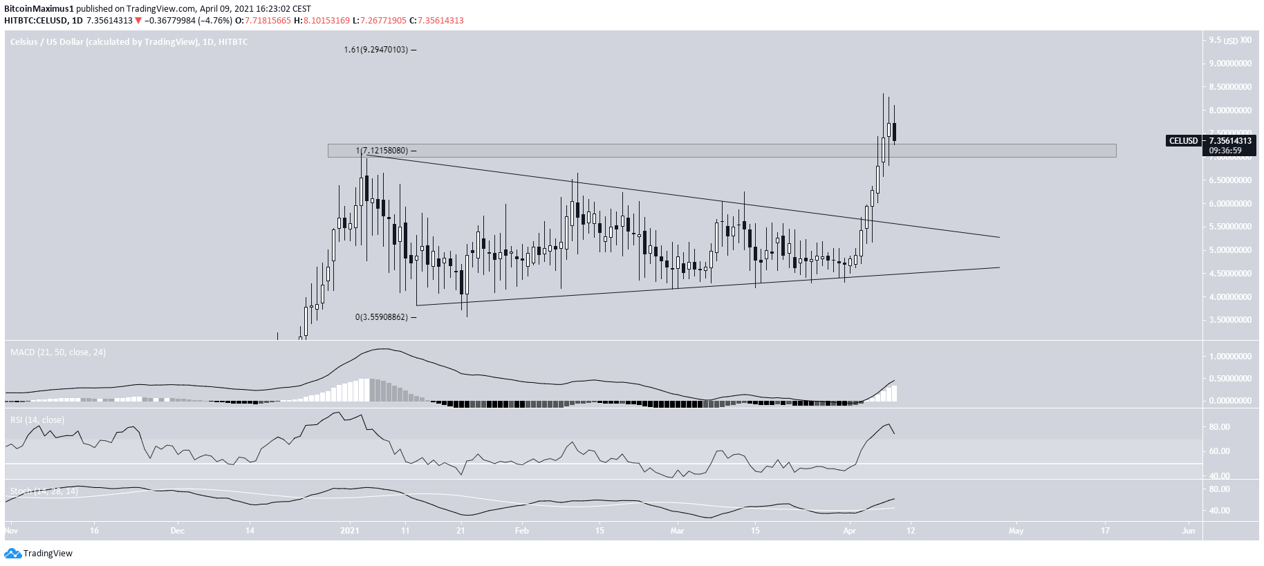 CEL Triangle Breakout