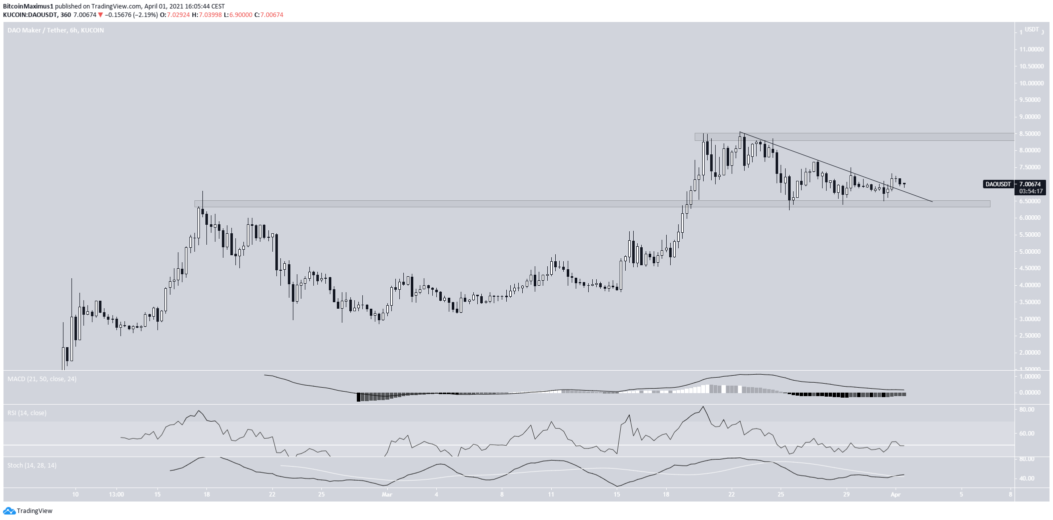 DAO Range