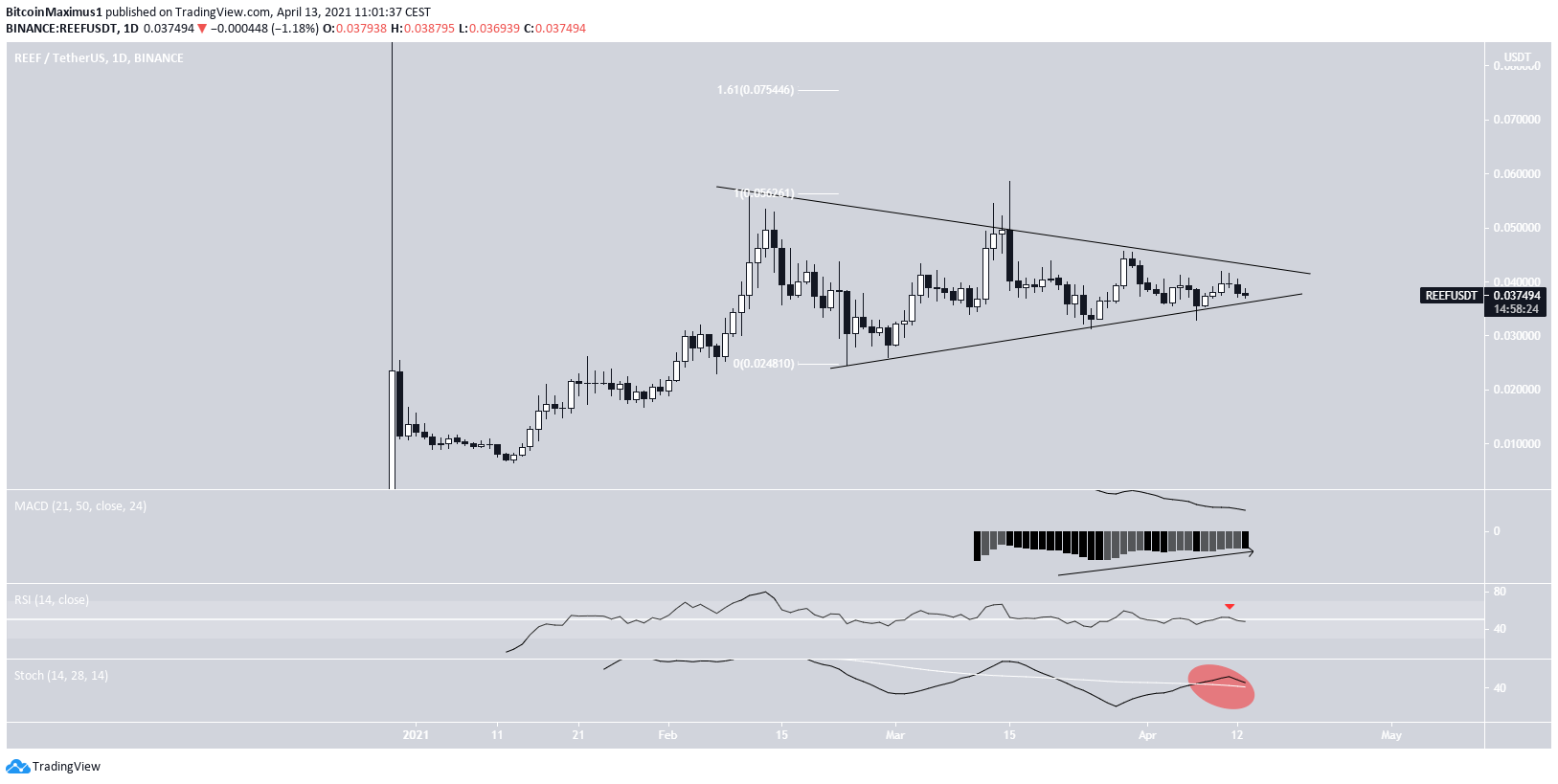 REEF Simetrik Üçgen - Altcoin Grafiği